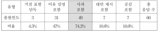 주관식 응답에 나타난 이웃에게 거절할 때