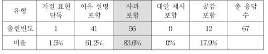 주관식 응답에 나타난 친구에게 거절할 때