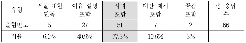 주관식 응답에 나타난 직장상사에게 거절할 때