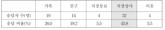 거절하기 어려운 사람 순위