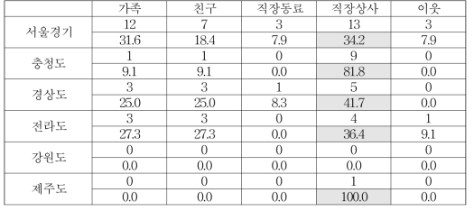 출신 지역별 거절하기 어려운 사람 순위