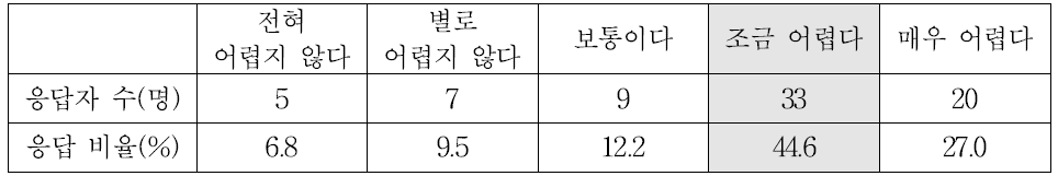 직장상사가 야근을 해야 한다고 할 때