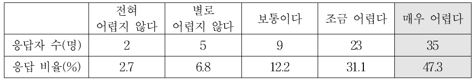 친구가 돈을 빌려달라고 할 때