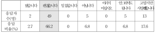 호의를 거절할 때 주로 사용하는 말