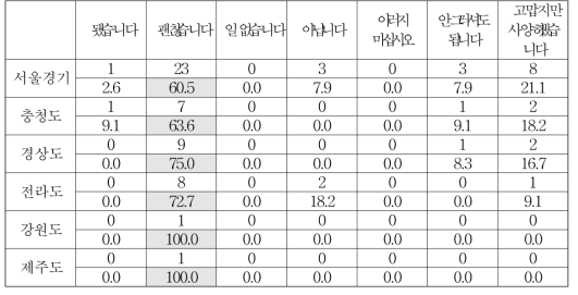 출신 지역별 호의를 거절할 때 주로 사용하는 말