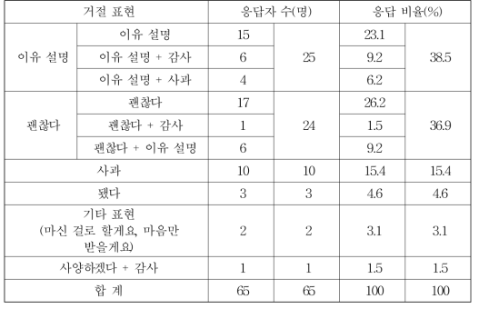 주관식 응답에 나타난 호의를 거절할 때