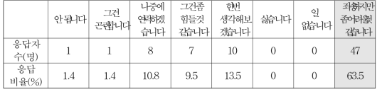 부탁을 거절할 때 주로 사용하는 말