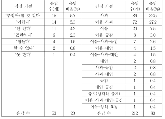 주관식 응답에 나타난 부탁을 거절할 때 1