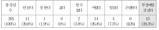 주관식 응답에 나타난 부탁을 거절할 때 2