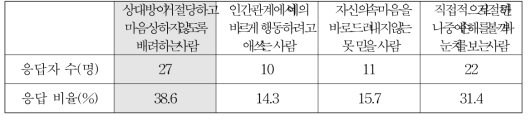 간접적으로 거절하는 사람에 대한 평가