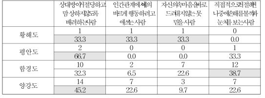 출신 지역별 간접적으로 거절하는 사람에 대한 평가