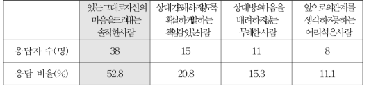 직접적으로 거절하는 사람에 대한 평가