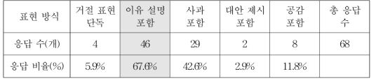 주관식 응답에 나타난 이웃에게 거절할 때