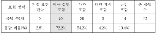 주관식 응답에 나타난 친구에게 거절할 때