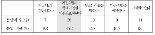 직장상사에게 거절할 때