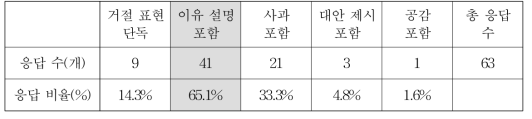 주관식 응답에 나타난 직장상사에게 거절할 때