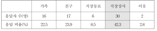 거절하기 어려운 사람 순위