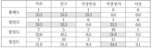 출신 지역별 거절하기 어려운 사람 순위