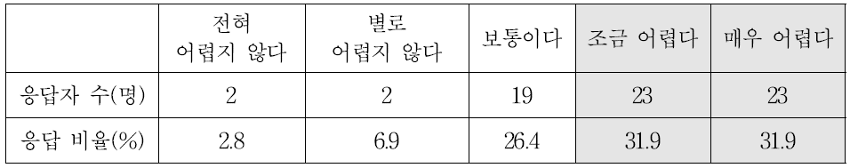 직장상사가 야근을 해야 한다고 할 때