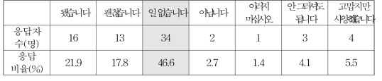 호의를 거절할 때 주로 사용하는 말