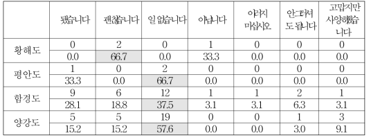 출신 지역별 호의를 거절할 때 주로 사용하는 말