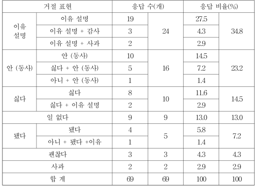 주관식 응답에 나타난 호의를 거절할 때