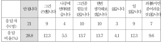 부탁을 거절할 때 주로 사용하는 말