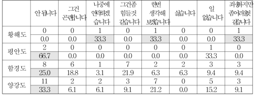 출신 지역별 부탁을 거절할 때 주로 사용하는 말