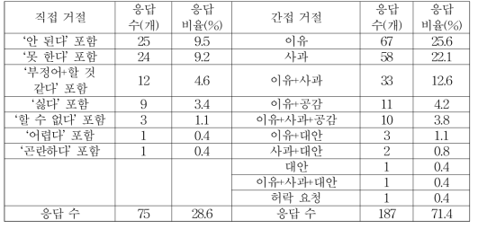 주관식 응답에 나타난 부탁을 거절할 때 1