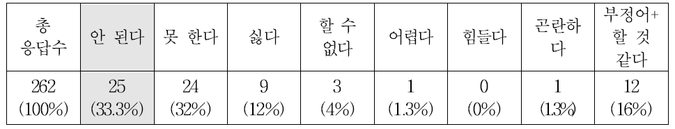 주관식 응답에 나타난 부탁을 거절할 때 2