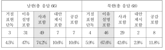 주관식 응답에 나타난 이웃에게 거절할 때 남북 비교