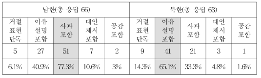 주관식 응답에 나타난 직장상사가 야근을 해야 한다고 할 때 남북 비교