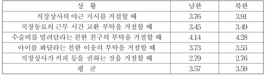 거절의 정도 남북 비교