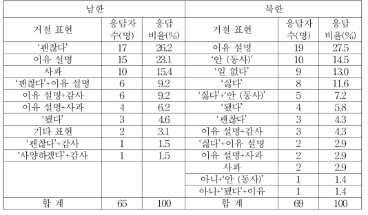 주관식 응답에 나타난 호의에 대한 거절 표현 남북 비교 1