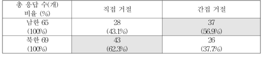 주관식 응답에 나타난 호의에 대한 거절 표현 남북 비교 2