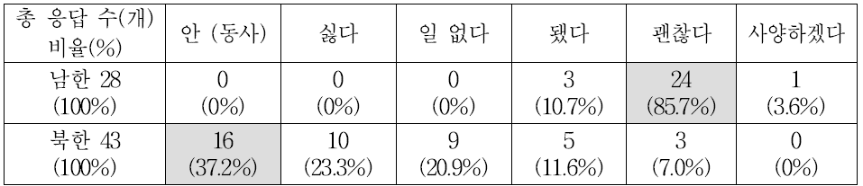 주관식 응답에 나타난 호의에 대한 거절 표현 남북 비교 3