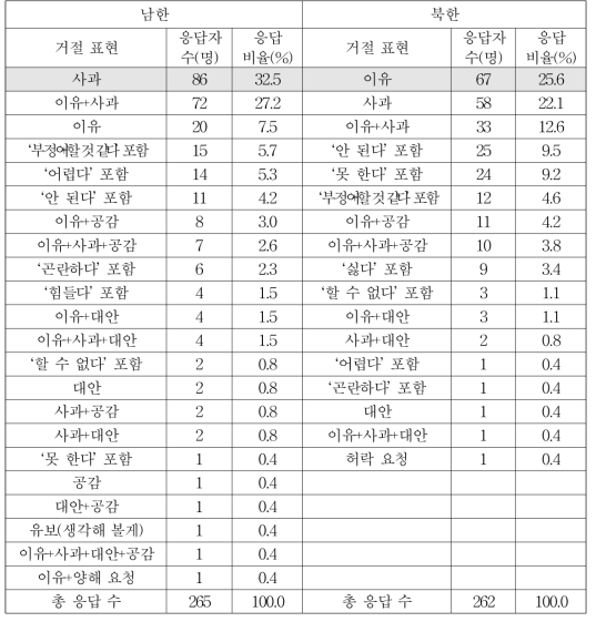 주관식 응답에 나타난 부탁에 대한 거절 표현 남북 비교 1