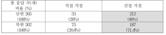 주관식 응답에 나타난 부탁에 대한 거절 표현 남북 비교 2