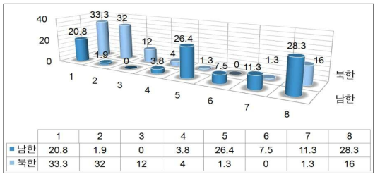 주관식 응답에 나타난 부탁을 거절할 때 주로 사용하는 말 남북 비교