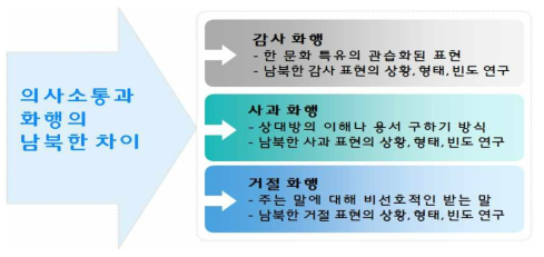 연구 내용 개요