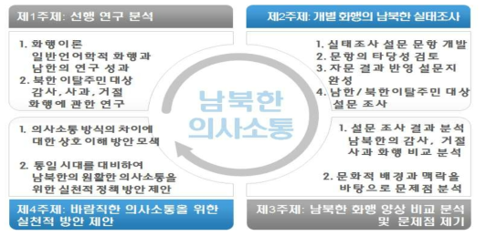 연구 주제 및 단계별 수행 과제