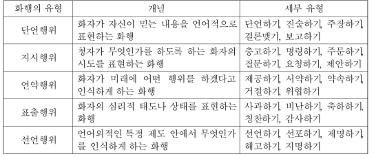 Searle(1976)의 화행 유형