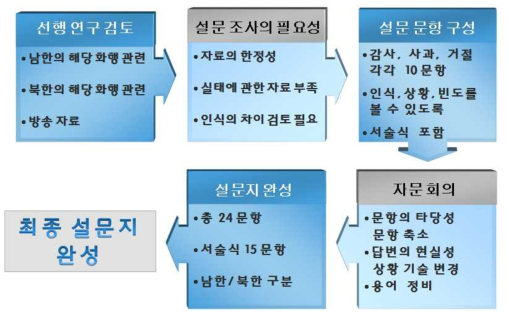 설문 문항 구성 절차