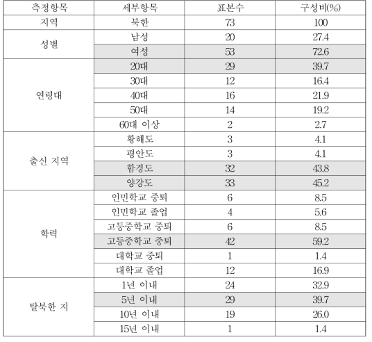 북한 조사 대상자의 표본 특성