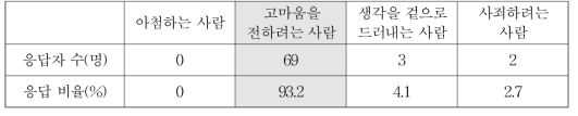 고마움을 표현하는 사람에 대한 평가