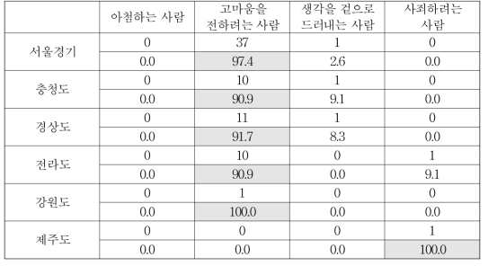 출신 지역별 고마움을 표현하는 사람에 대한 평가