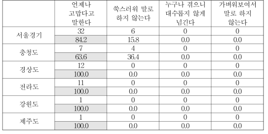 출신 지역별 소소하게 고마운 일이 있을 때