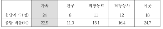 감사의 우선순위