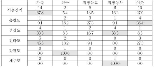 출신 지역별 감사의 우선순위