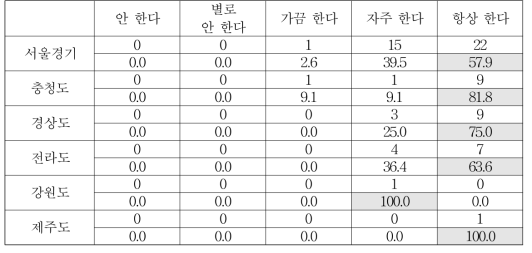 출신 지역별 친구가 아이를 집에 데려다 주었을 때